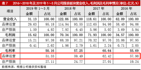 圖1:如意科技品牌運營業(yè)務(wù)毛利率情況
