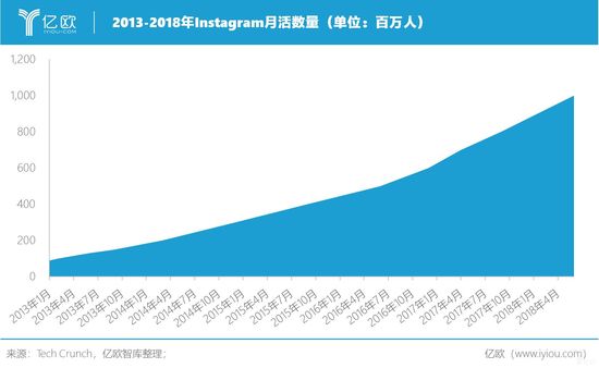 億歐智庫:2013-2018年Instagram月活數(shù)量 億歐智庫:2013-2018年Instagram月活數(shù)量