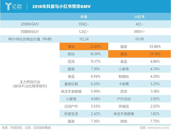 億歐智庫:2018年抖音與小紅書帶貨GMV 億歐智庫:2018年抖音與小紅書帶貨GMV