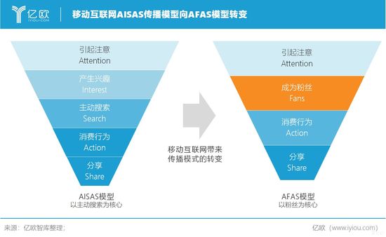 億歐智庫:移動(dòng)互聯(lián)網(wǎng)使AISAS傳播模型向AFAS模型轉(zhuǎn)變 億歐智庫:移動(dòng)互聯(lián)網(wǎng)使AISAS傳播模型向AFAS模型轉(zhuǎn)變