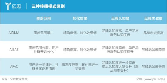 億歐智庫:三種傳播模式區(qū)別 億歐智庫:三種傳播模式區(qū)別