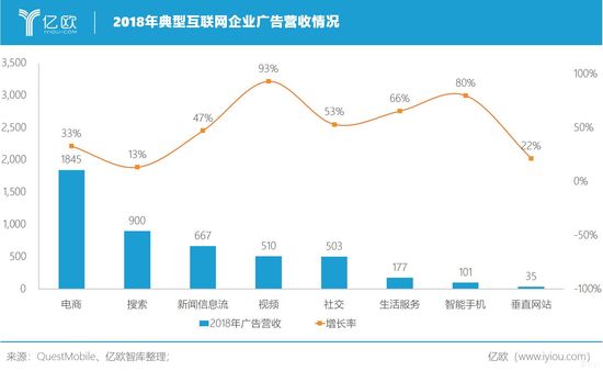 億歐智庫:2018年典型互聯(lián)網(wǎng)企業(yè)廣告營(yíng)收情況 億歐智庫:2018年典型互聯(lián)網(wǎng)企業(yè)廣告營(yíng)收情況