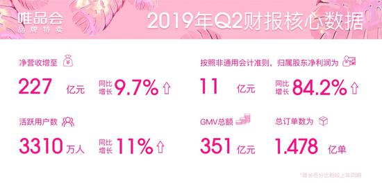 唯品會2019年Q2財(cái)報(bào)核心數(shù)據(jù)