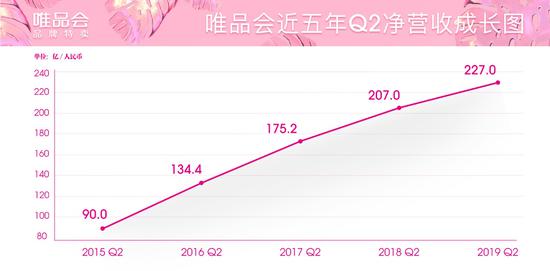 唯品會近五年Q2凈營收成長圖