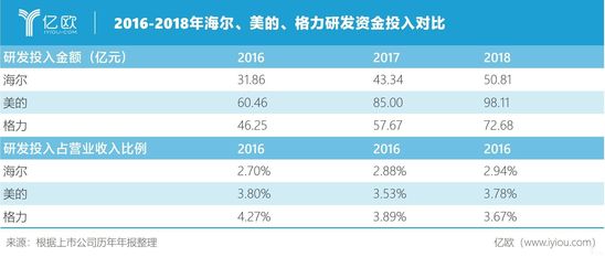 2016-2018年海爾、美的、格力研發(fā)資金投入對比 2016-2018年海爾、美的、格力研發(fā)資金投入對比