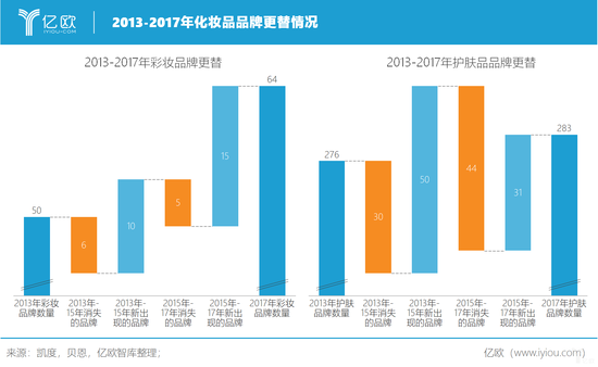億歐智庫(kù):2013-2017年化妝品品牌更替情況 億歐智庫(kù):2013-2017年化妝品品牌更替情況
