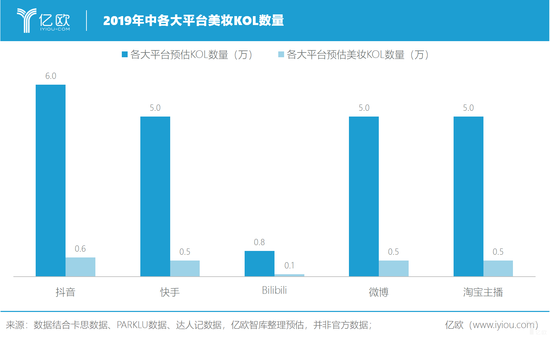 億歐智庫:2019年中各大平臺美妝KOL數(shù)量 億歐智庫:2019年中各大平臺美妝KOL數(shù)量