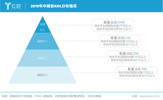 億歐智庫:2019年中美妝KOL分布情況 億歐智庫:2019年中美妝KOL分布情況