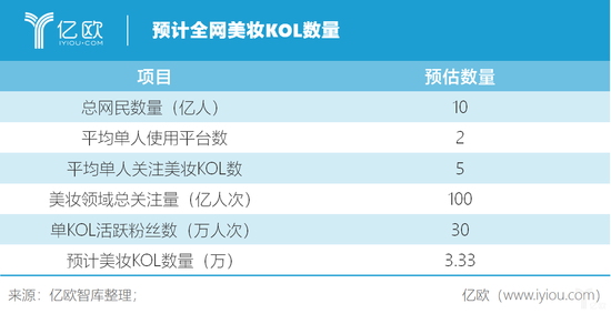 億歐智庫:預(yù)計全網(wǎng)美妝KOL數(shù)量 億歐智庫:預(yù)計全網(wǎng)美妝KOL數(shù)量