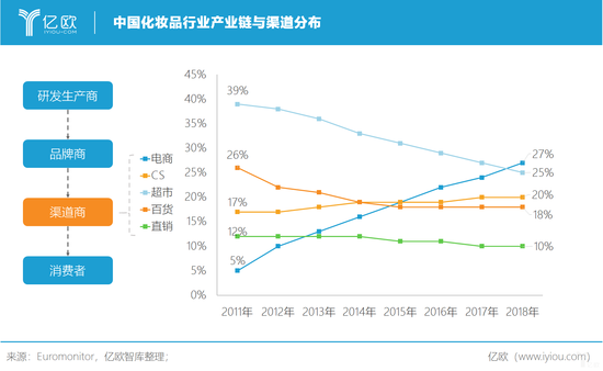 億歐智庫:中國化妝品行業(yè)產(chǎn)業(yè)鏈與渠道分布 億歐智庫:中國化妝品行業(yè)產(chǎn)業(yè)鏈與渠道分布