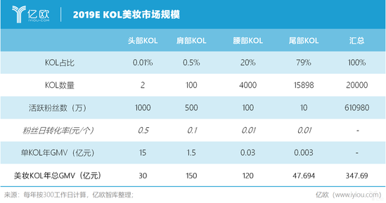 億歐智庫:2019E KOL美妝市場規(guī)模 億歐智庫:2019E KOL美妝市場規(guī)模