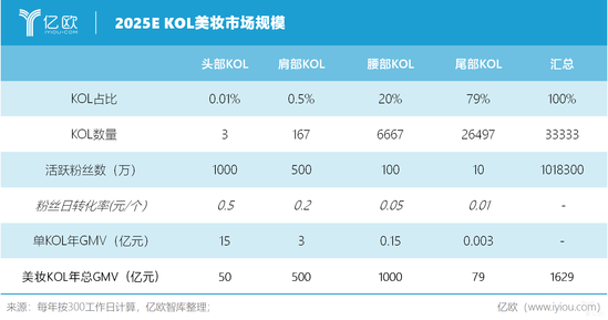 億歐智庫:2025E KOL美妝市場規(guī)模 億歐智庫:2025E KOL美妝市場規(guī)模
