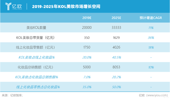 億歐智庫:2019-2025年KOL美妝市場增長空間 億歐智庫:2019-2025年KOL美妝市場增長空間