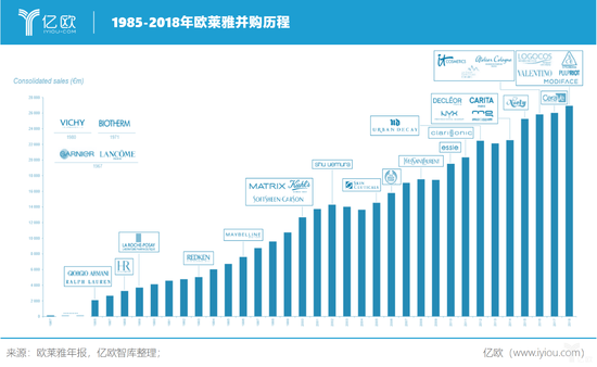 億歐智庫:1985-2018年歐萊雅并購歷程 億歐智庫:1985-2018年歐萊雅并購歷程