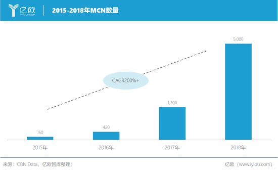 億歐智庫:2015-2018年MCN數(shù)量 億歐智庫:2015-2018年MCN數(shù)量