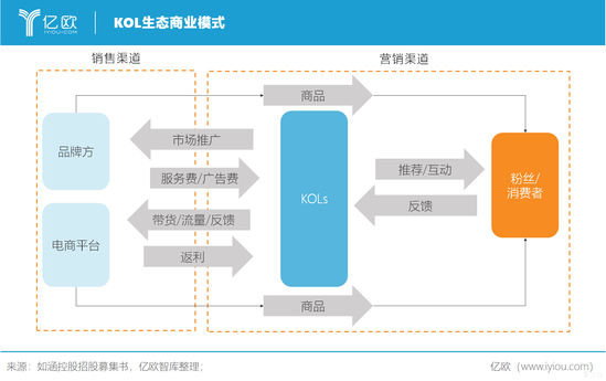 億歐智庫(kù):KOL生態(tài)商業(yè)模式 億歐智庫(kù):KOL生態(tài)商業(yè)模式
