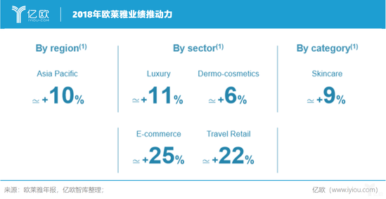 億歐智庫(kù):2018年歐萊雅業(yè)績(jī)推動(dòng)力 億歐智庫(kù):2018年歐萊雅業(yè)績(jī)推動(dòng)力