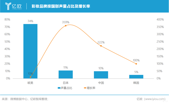 億歐智庫(kù):彩妝品牌按國(guó)別聲量占比及增長(zhǎng)率 億歐智庫(kù):彩妝品牌按國(guó)別聲量占比及增長(zhǎng)率