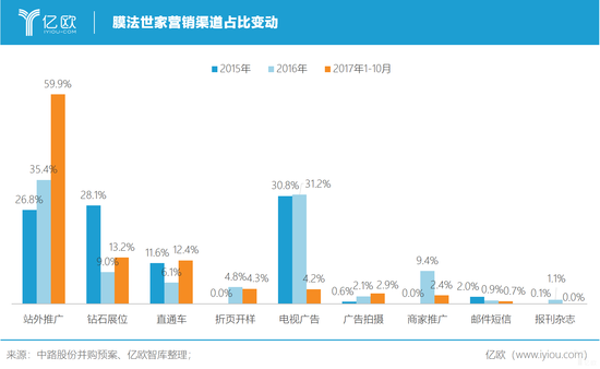 億歐智庫(kù):膜法世家營(yíng)銷(xiāo)渠道占比變動(dòng) 億歐智庫(kù):膜法世家營(yíng)銷(xiāo)渠道占比變動(dòng)