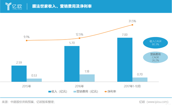 億歐智庫(kù):御家匯宣傳推廣渠道占比變動(dòng) 億歐智庫(kù):御家匯宣傳推廣渠道占比變動(dòng)