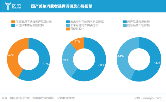 億歐智庫(kù):國(guó)產(chǎn)美妝消費(fèi)者選擇調(diào)研及市場(chǎng)份額 億歐智庫(kù):國(guó)產(chǎn)美妝消費(fèi)者選擇調(diào)研及市場(chǎng)份額