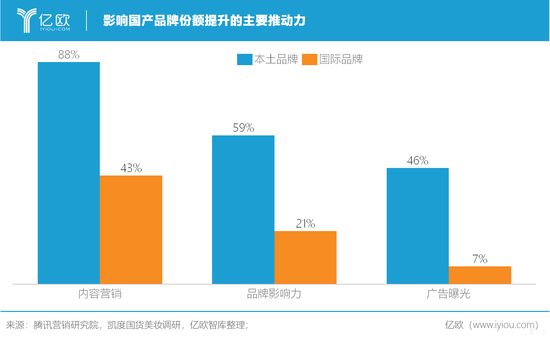 億歐智庫(kù):影響國(guó)產(chǎn)品牌份額提升的主要推動(dòng)力 億歐智庫(kù):影響國(guó)產(chǎn)品牌份額提升的主要推動(dòng)力
