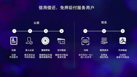 免押模式簡化了支付流程(圖片來自36K)
