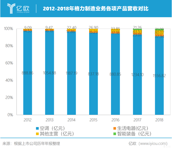 2012-1018年格力制造業(yè)務(wù)各項產(chǎn)品營收對比 2012-1018年格力制造業(yè)務(wù)各項產(chǎn)品營收對比