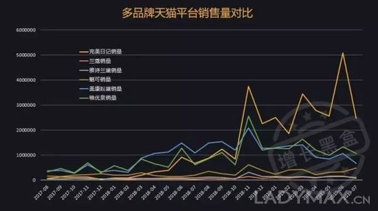 只靠小KOL, 完美日記如何實現(xiàn)銷量猛漲50倍? 只靠小KOL, 完美日記如何實現(xiàn)銷量猛漲50倍?
