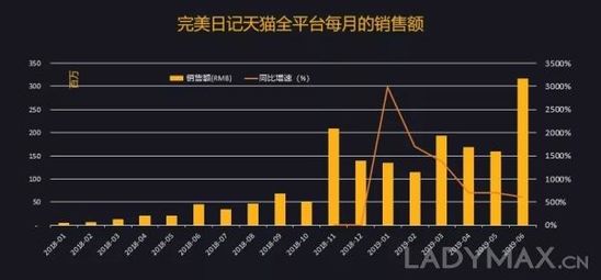 只靠小KOL, 完美日記如何實現(xiàn)銷量猛漲50倍? 只靠小KOL, 完美日記如何實現(xiàn)銷量猛漲50倍?