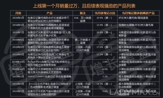 只靠小KOL, 完美日記如何實現(xiàn)銷量猛漲50倍? 只靠小KOL, 完美日記如何實現(xiàn)銷量猛漲50倍?