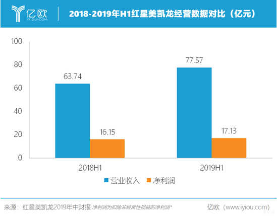 2018-2019年H1紅星美凱龍經營數(shù)據(jù)對比 2018-2019年H1紅星美凱龍經營數(shù)據(jù)對比
