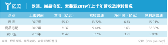 歐派、尚品宅配、索菲亞2019年上半年?duì)I收及凈利情況.png 歐派、尚品宅配、索菲亞2019年上半年?duì)I收及凈利情況.png