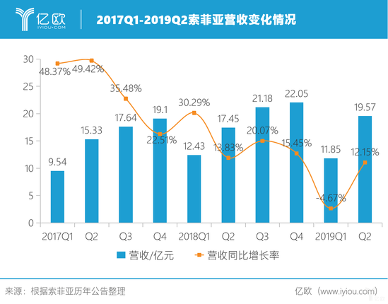 2017Q1-2019Q2索菲亞營(yíng)收變化情況.png 2017Q1-2019Q2索菲亞營(yíng)收變化情況.png