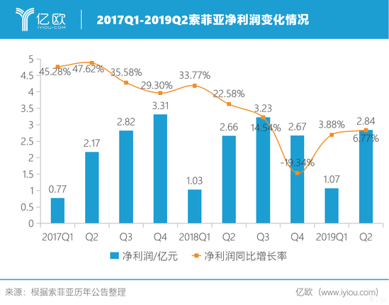 2017Q1-2019Q2索菲亞凈利潤(rùn)變化情況.png 2017Q1-2019Q2索菲亞凈利潤(rùn)變化情況.png