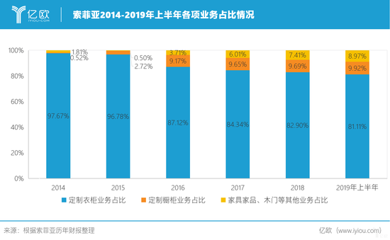 索菲亞2014-2019年上半年各項(xiàng)業(yè)務(wù)占比.png 索菲亞2014-2019年上半年各項(xiàng)業(yè)務(wù)占比.png