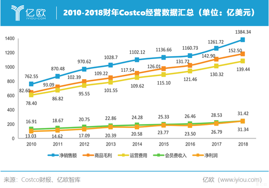 costco經(jīng)營數(shù)據(jù) costco經(jīng)營數(shù)據(jù)