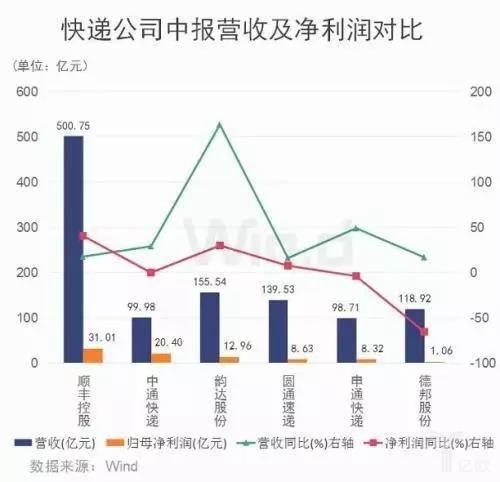 快遞公司中報(bào)營收及凈利潤對比(單位:億元) 快遞公司中報(bào)營收及凈利潤對比(單位:億元)