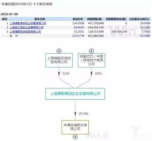 申通快遞十大股東明細(xì) 申通快遞十大股東明細(xì)