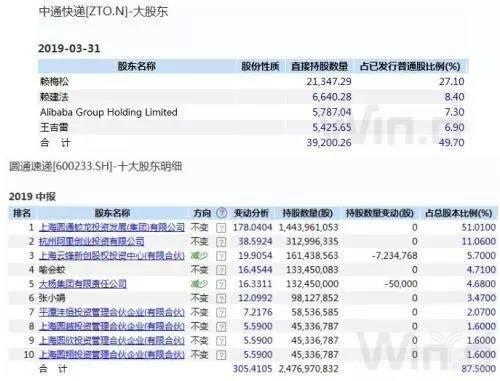 中通快遞大股東明細(xì) 中通快遞大股東明細(xì)