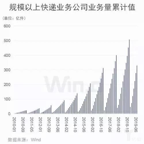 規(guī)模以上快遞業(yè)務(wù)公司業(yè)務(wù)量累計(jì)值 規(guī)模以上快遞業(yè)務(wù)公司業(yè)務(wù)量累計(jì)值