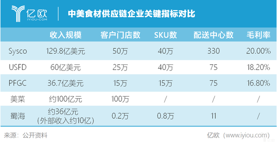 中美食材供應(yīng)鏈企業(yè)關(guān)鍵指標(biāo)對(duì)比 中美食材供應(yīng)鏈企業(yè)關(guān)鍵指標(biāo)對(duì)比