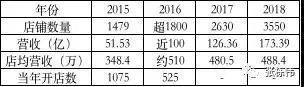 (名創(chuàng)優(yōu)品經(jīng)營(yíng)數(shù)據(jù))