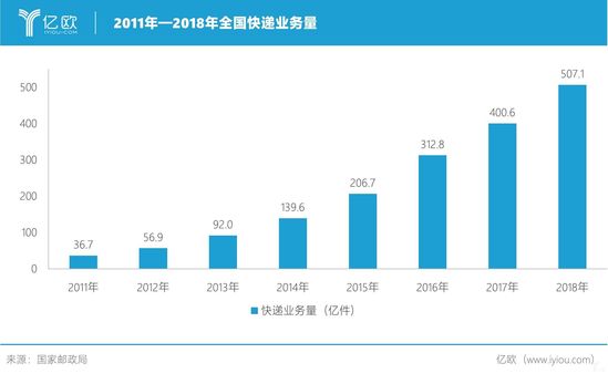 2011年-2018年全國(guó)快遞業(yè)務(wù)量 2011年-2018年全國(guó)快遞業(yè)務(wù)量