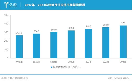 2017年—2023年供應(yīng)鏈?zhǔn)袌?chǎng)規(guī)模預(yù)測(cè) 2017年—2023年供應(yīng)鏈?zhǔn)袌?chǎng)規(guī)模預(yù)測(cè)
