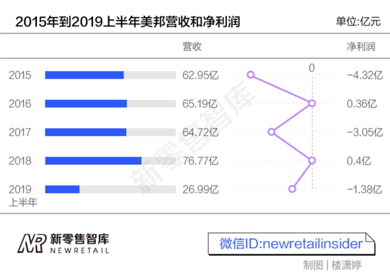 美邦PK森馬,誰把誰“甩”了?