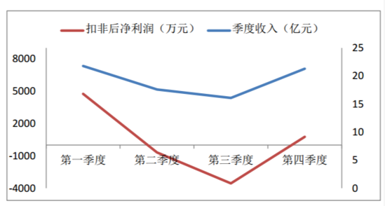 美邦PK森馬,誰把誰“甩”了?