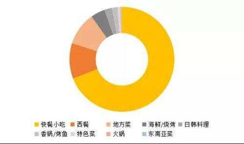 2019年上半年美團(tuán)外賣美食品類分布
