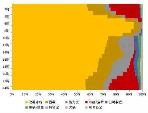 2019年上半年美團(tuán)外賣美食品類消費(fèi)時(shí)段分布