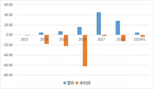 美圖2013年以來業(yè)績情況(億元) 注:均為未經(jīng)調(diào)整數(shù)據(jù)